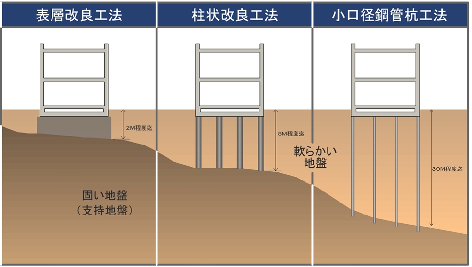 液状化対策の地盤補強工法11 液状化対策工法の置換工法 | 岡崎の建築